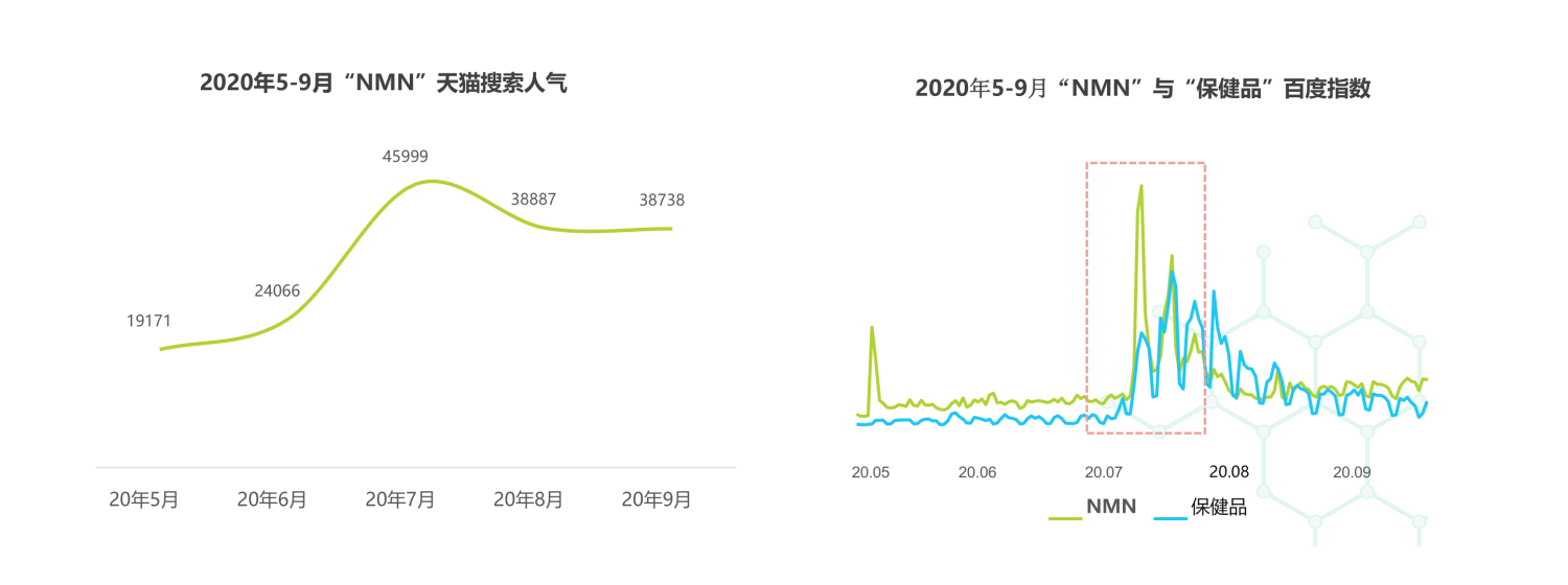 NMN抗衰老产品在电商搜索量大幅增长